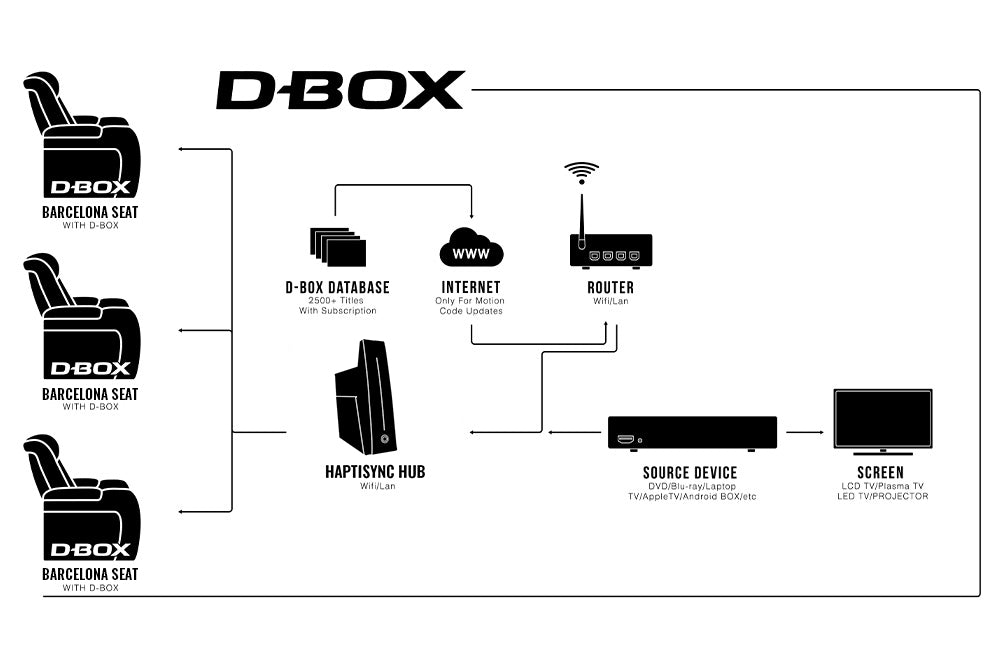 D-BOX Haptic+ Motion Experience for Home Theater Seating