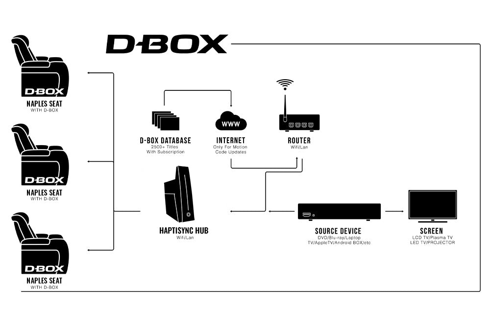 D Box System D-BOX Haptic+ Motion Experience for Home Theater Seating